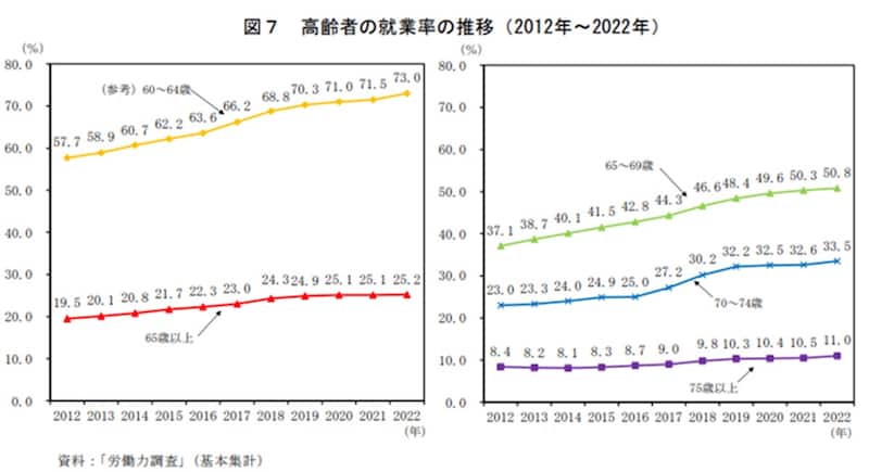 出典:総務省統計局 統計トピックスNo.138