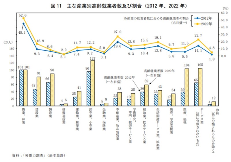 出典:総務省統計局 統計トピックスNo.138