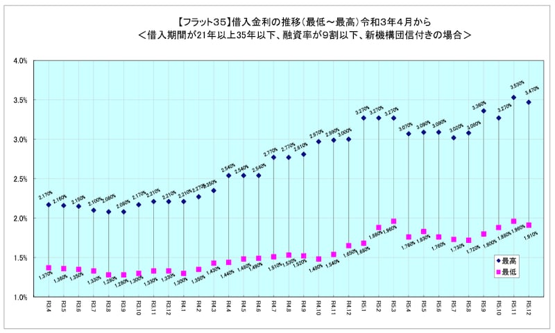 フラット35の金利推移