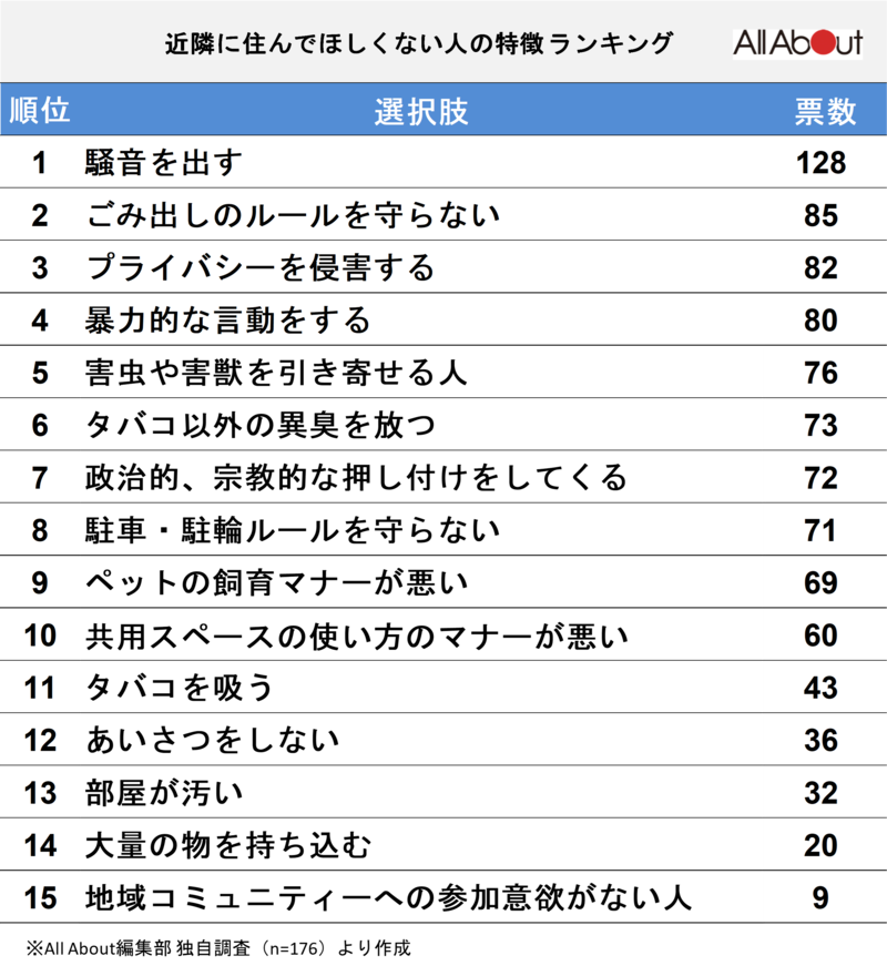 「近隣に住んでほしくない人の特徴」ランキング1～15位