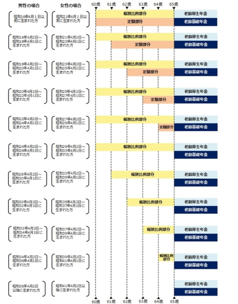 生年月日と性別に応じた特別支給の老齢厚生年金の受給開始年齢／出典：日本年金機構のホームページ