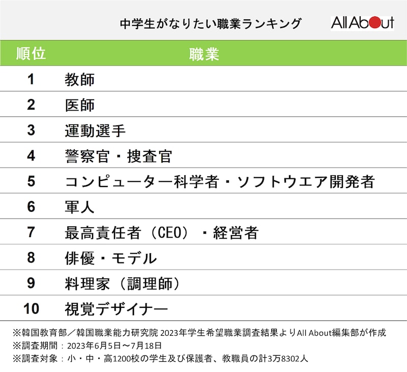 中学生がなりたい職業ランキングトップ10