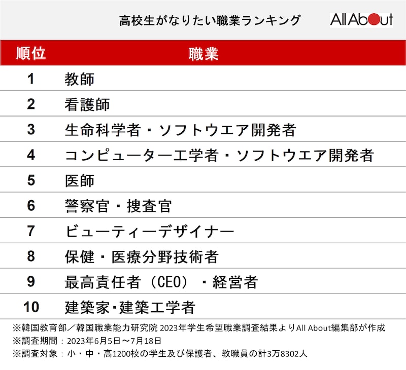 高校生がなりたい職業ランキングトップ10