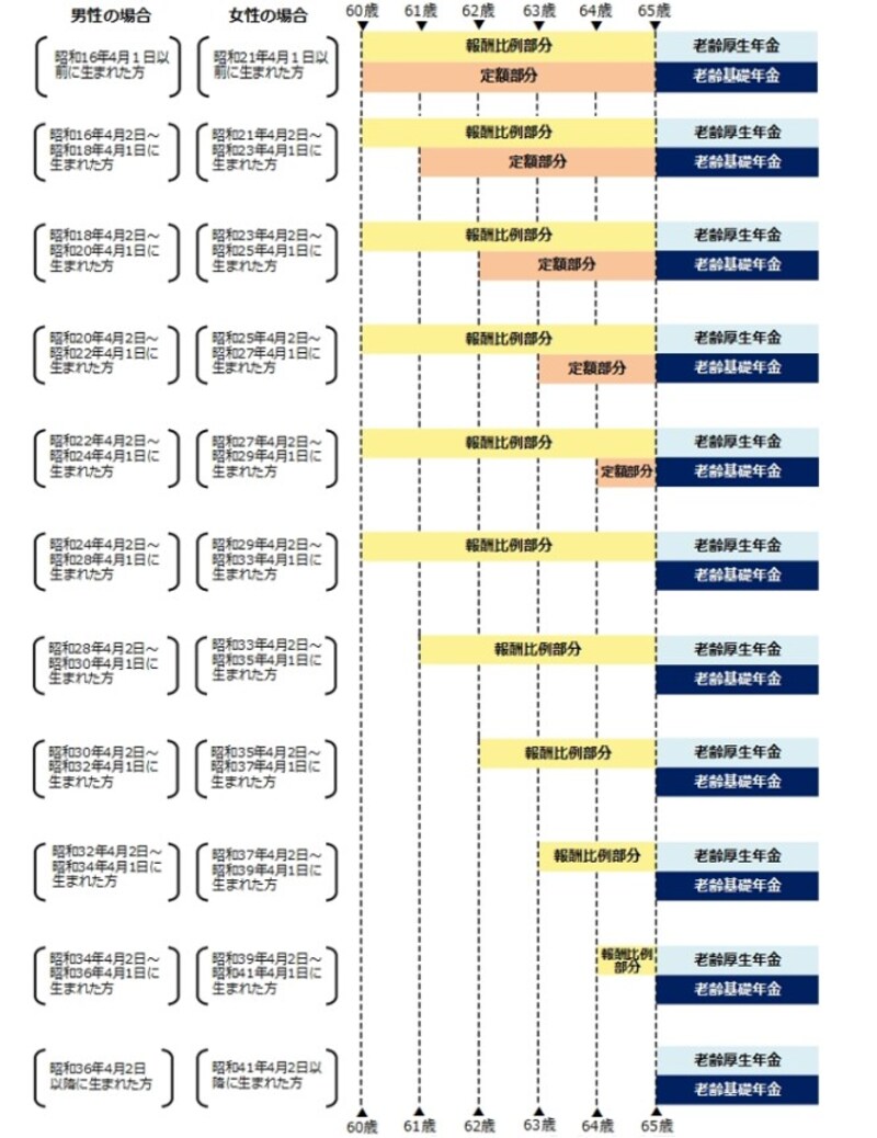 特別支給の老齢厚生年金の受給開始年齢