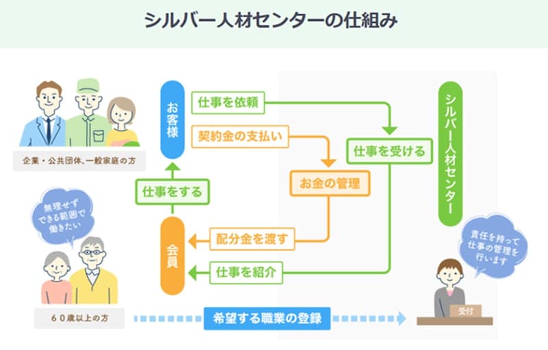 出典:富山市シルバー人材センター「シルバー人材センターのしくみ」