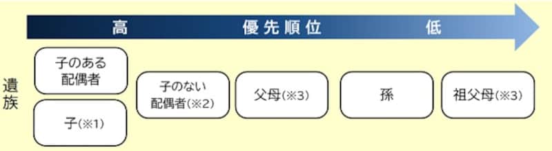 遺族厚生年金を受け取る人の優先順位/日本年金機構のホームページより抜粋