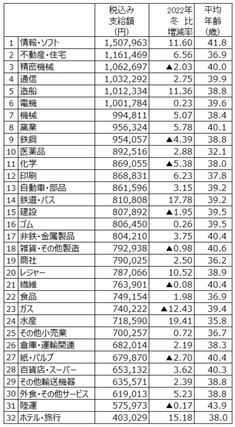 2023年冬のボーナス業種別回答・妥結状況。調査結果より筆者が支給額順にランキング(出典:日本経済新聞社ボーナス調査、2023年12月1日現在。加重平均、増減率は%、▲は減)