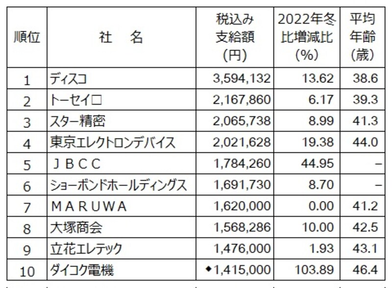 2023年冬のボーナス支給額ランキング(会社別)。  会社別ではディスコがボーナス支給額トップ。  (出典:日本経済新聞社ボーナス調査、2023年12月1日現在。□は会社回答段階。-は非公表、▲は減)
