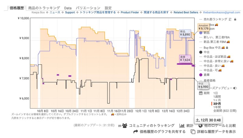 Amazonで損をしないために活用するべき3つのテクニック