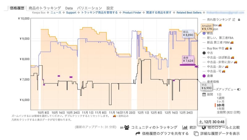 Google Chromeの拡張機能「Keepa」では、商品価格の推移をチェックできる