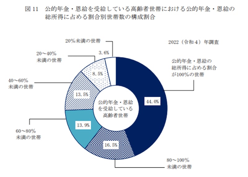 「国民生活基礎調査の概況2022（令和４年）」：公的年金・恩給を受給している高齢者世帯における公的年金・恩給の 総所得に占める割合別世帯数の構成割合