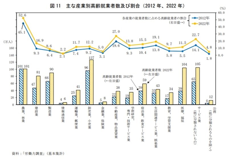 総務省統計局：統計トピックスNo.138