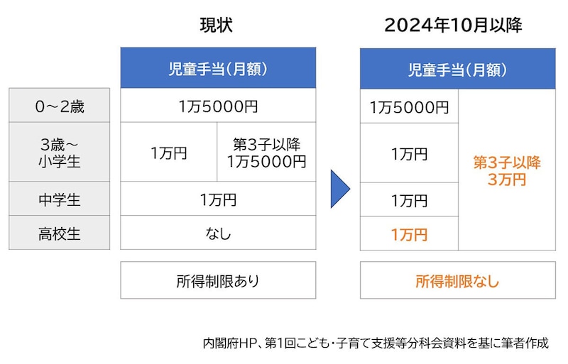 2024年,児童手当,高校生,3人目,3万円