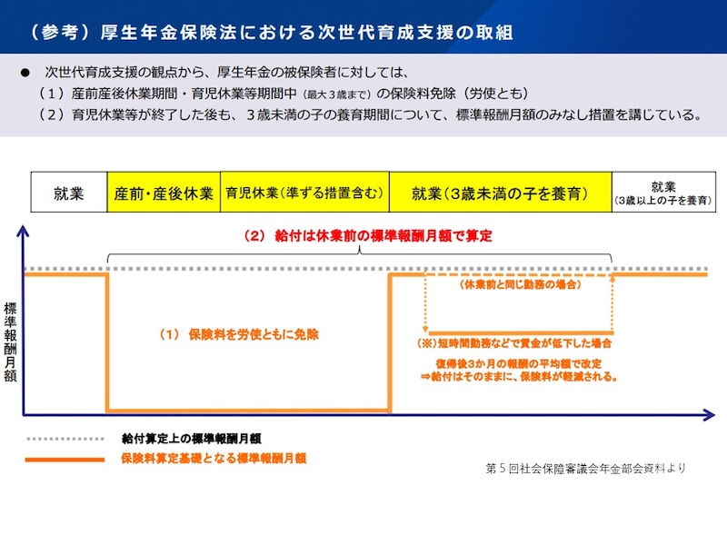厚生年金保険法における次世代育成支援の取組／厚生労働省・第5回社会保障審議会年金部会資料より