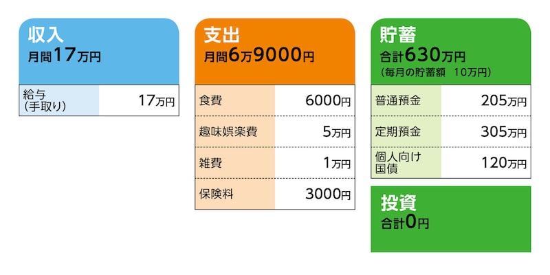 相談者「アセロラ」さんの家計収支データ