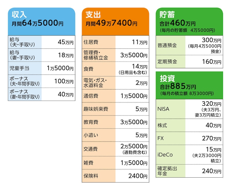相談者「でぃん」さんの家計収支データ