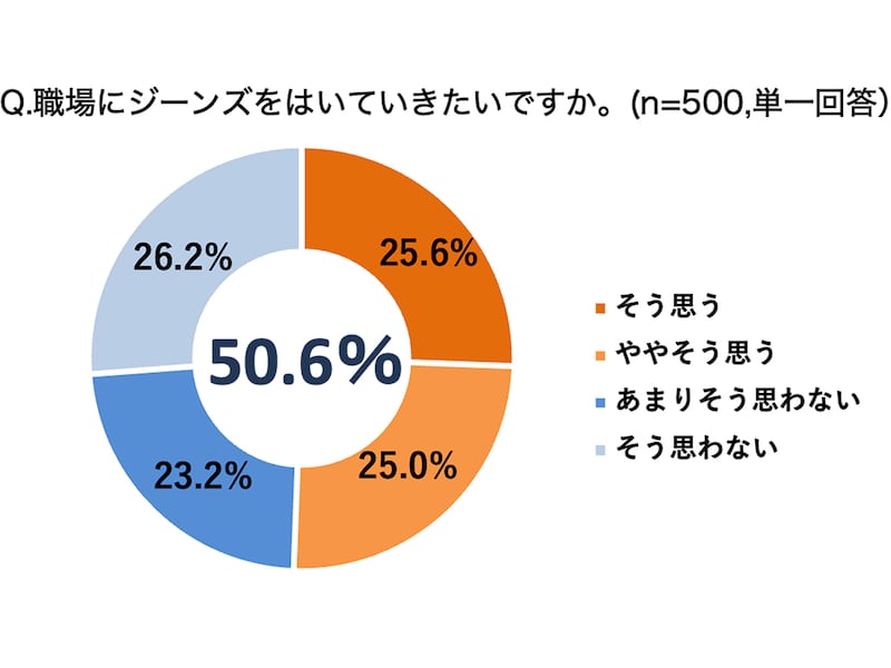 オフィスにおけるデニムの意識調査