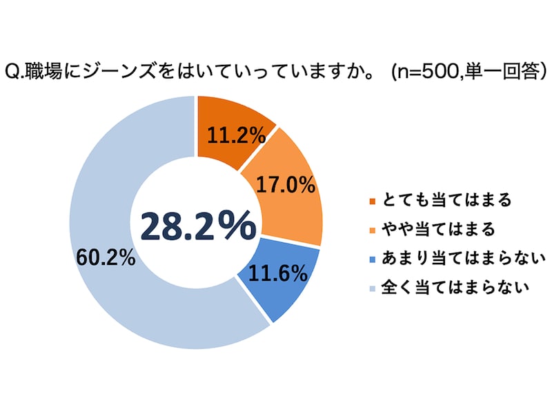 オフィスにおけるデニムの意識調査