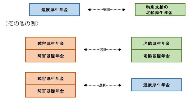 年金の選択について(日本年金機構ホームページより抜粋)