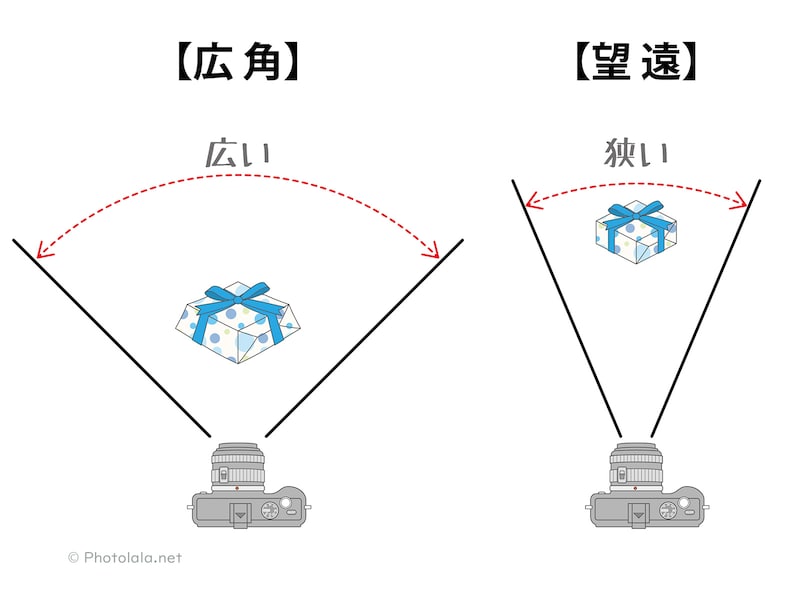 広角と望遠の画角の違い。広角では写る範囲が広い一方、望遠では写る範囲が狭い