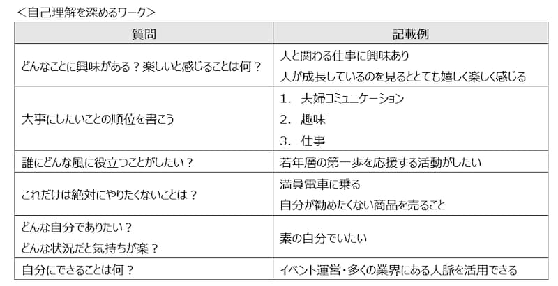 自己理解を深めるワーク