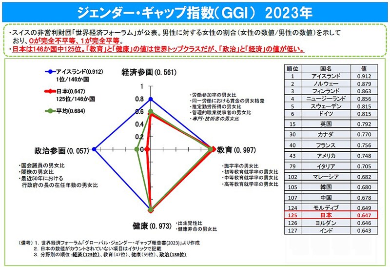 ジェンダー・ギャップ指数 2023(世界経済フォーラム)