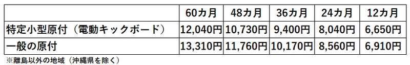 電動キックボードの自賠責保険料（2024年4月1日以降）