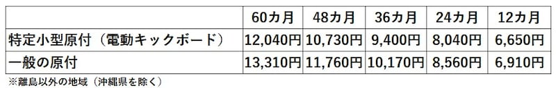 電動キックボードの自賠責保険料（2024年4月1日以降）／出所：一般社団法人損害保険料率算出機構　自賠責保険基準料率