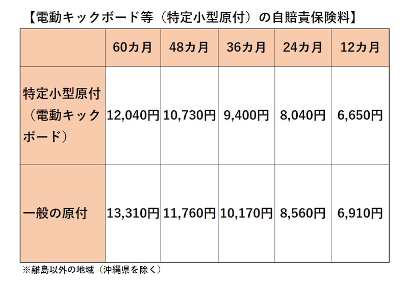 電動キックボードの自賠責保険料（2024年4月1日以降）／出所：一般社団法人損害保険料率算出機構　自賠責保険基準料率