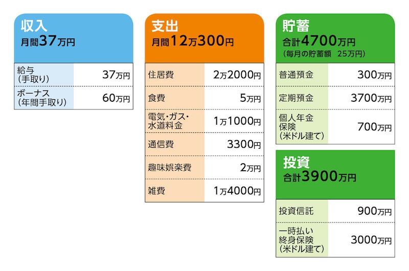 相談者「EBG」さんの家計収支データ