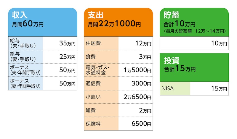 相談者「わきち」さんの家計収支データ
