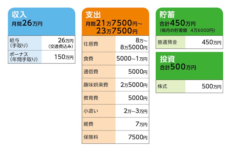 マネープランクリニック「吉岡」さんの家計収支データ