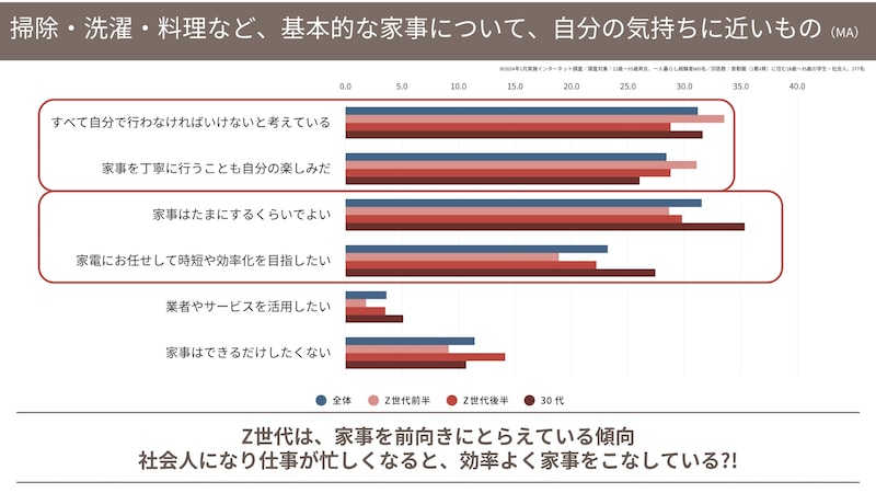 「掃除・洗濯・料理など、基本的な家事について、自分の気持ちに近いもの」という質問に対する回答結果