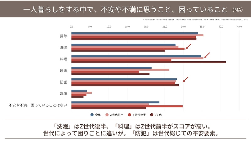 「一人暮らしをする中で、不安や不満に思うこと、困っていること」という質問に対する回答結果