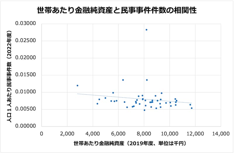 世帯あたり金融純資産と民事事件件数の相関性（筆者作成）