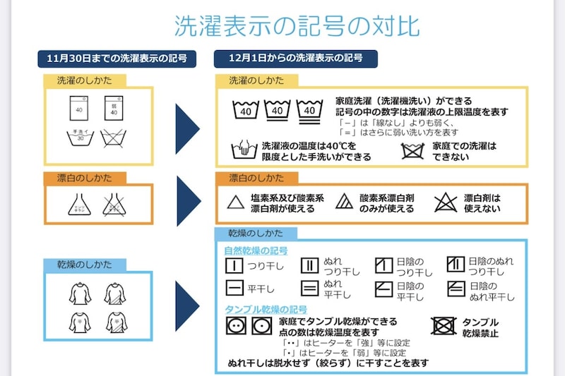洗濯絵表示の新旧対比表(消費者庁)