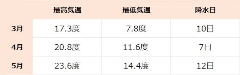 千葉県の天気・気温の推移