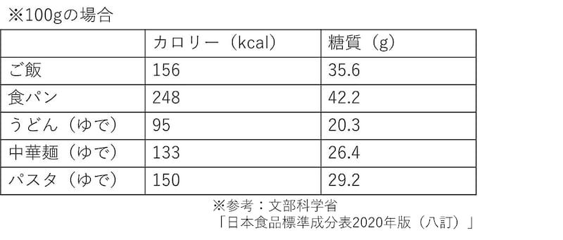 100gあたりのカロリーと糖質