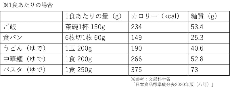 1食分あたりのカロリーと糖質