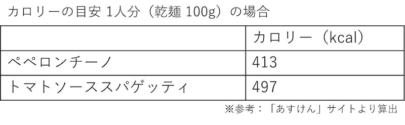 「太りにくいパスタ」1人分のカロリー