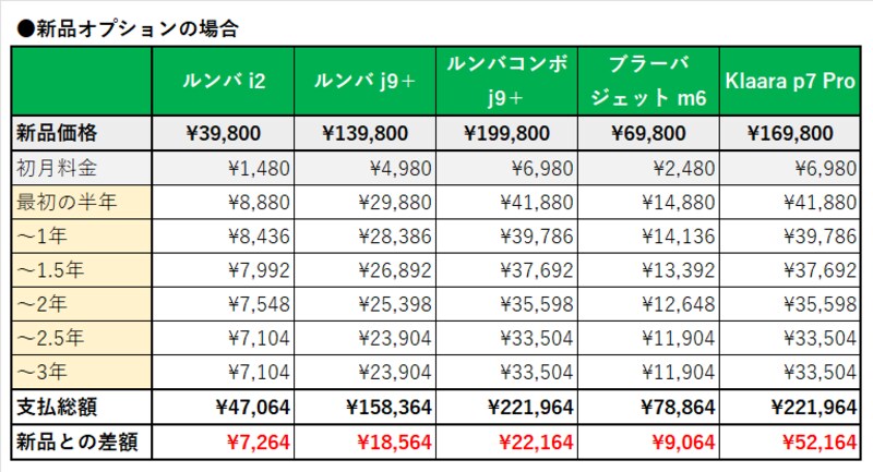 新品オプションの支払総額。こちらは最新モデルのルンバj9＋、ルンバコンボj9＋も選べるのが魅力です。新品価格よりも高くなりますが、3年間メーカー保証が受けられるのが魅力です