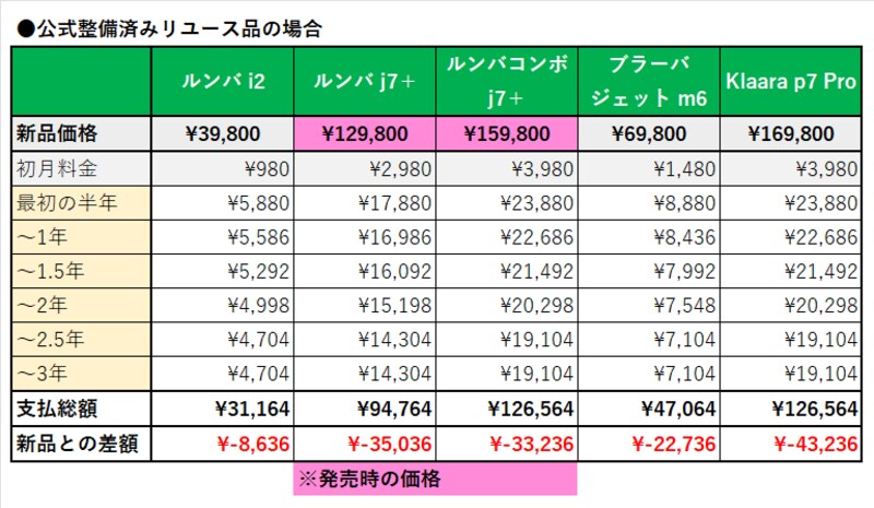 リユース品の支払総額。現在はルンバj7＋、ルンバコンボj7＋は公式サイトでは販売されていませんが、どのモデルも3年間の支払総額は新品価格より安くなります