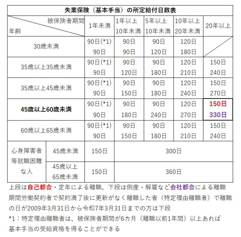 失業保険,所定給付日数,離職理由