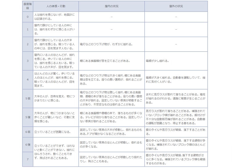震度階級関連解説表（出典：気象庁）