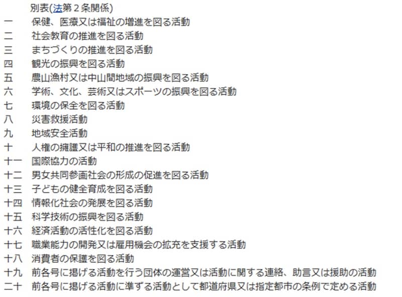 参照:内閣府ホームページ「NPO活動分野」