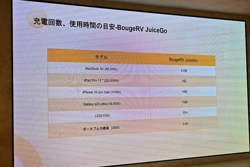 充電回数、使用時間の目安(BougeRV JuiceGo発表会にて)