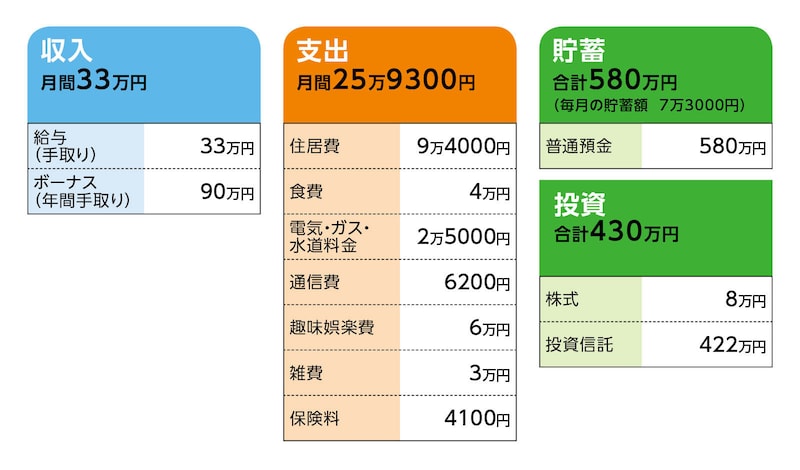相談者「とろうに」さんの家計収支データ