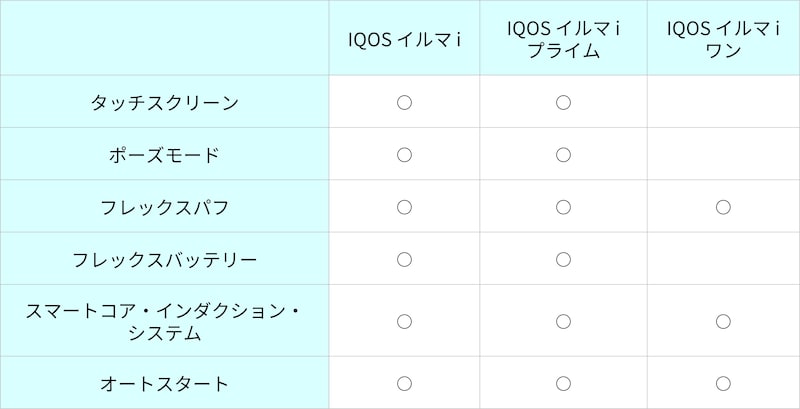 「IQOS イルマ i」シリーズの機能一覧表