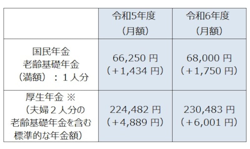 令和6年度の新規裁定者（67歳以下）の年金額の例。※厚生年金額の標準的なモデル夫婦は、平均的な収入（平均標準報酬（賞与含む月額換算）43.9万円）で40年間就業した場合に受け取る年金（1人分の老齢厚生年金と2人分の老齢基礎年金（満額））の給付水準で、本来水準の計算式によって算出（令和6年1月19日厚生労働省発表「令和6年度の年金額改定について」より）