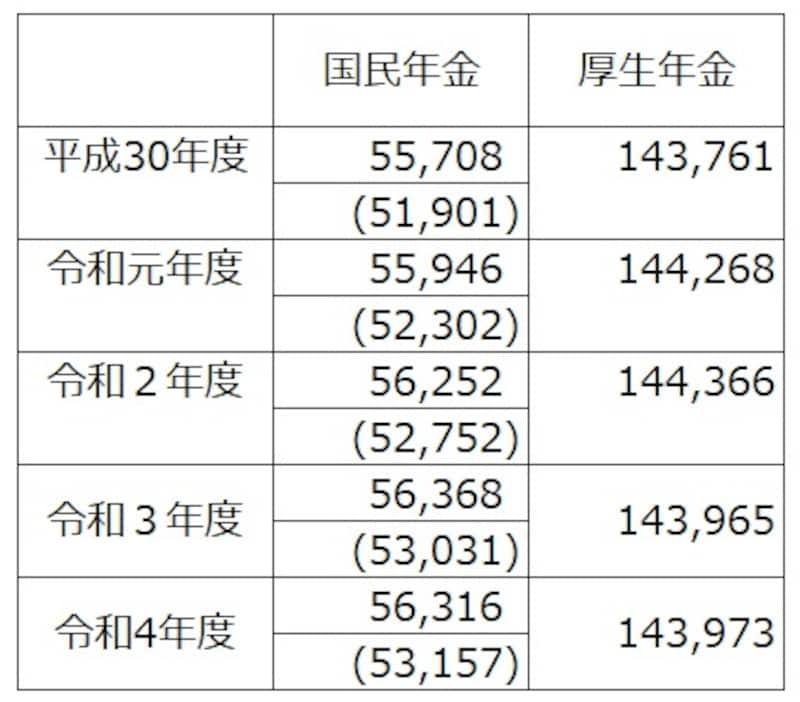 国民年金・厚生年金保険（第1号）受給権者の平均年金月額の推移（令和４年度末現在、単位：円） 令和４年度の国民年金受給権者の平均年金額は5万6316円だが、厚生年金の受給権をもっていない人は5万3157円　 ※（）内は厚生年金保険の受給権を有しない基礎年金受給者　 （出典：厚生労働省年金局「令和４年度　厚生年金保険・国民年金事業の概況」）